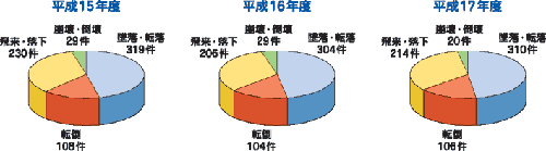 中央労働災害防止協議会統計による建設機械作業時の死傷災害発生状況